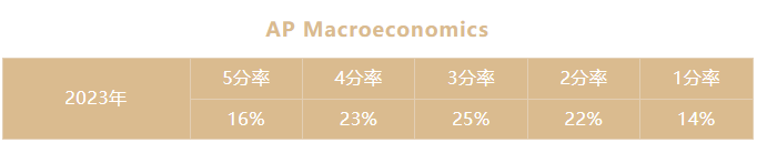 AP微观经济学