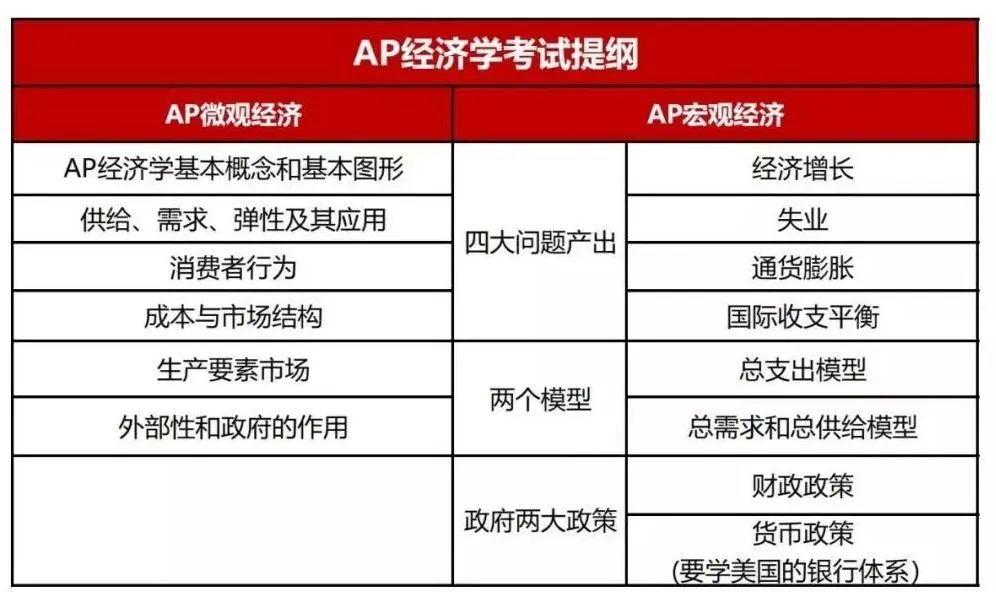 AP微观经济学