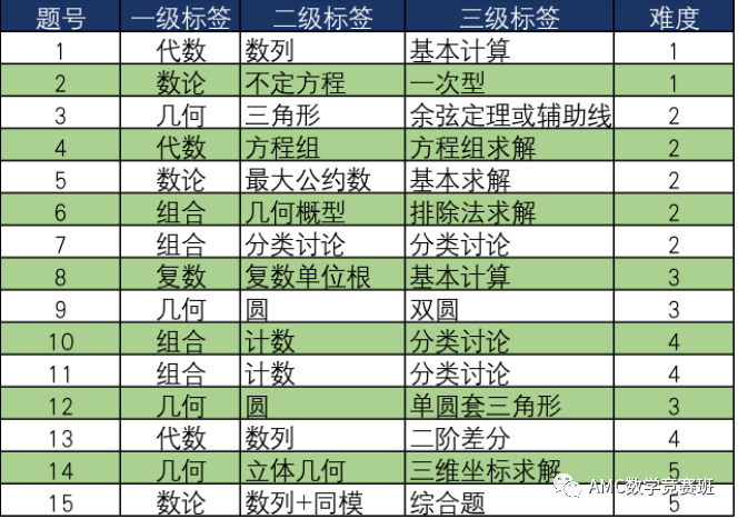 AIME数学竞赛