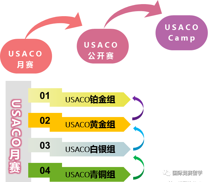 USACO信息学奥林匹克竞赛