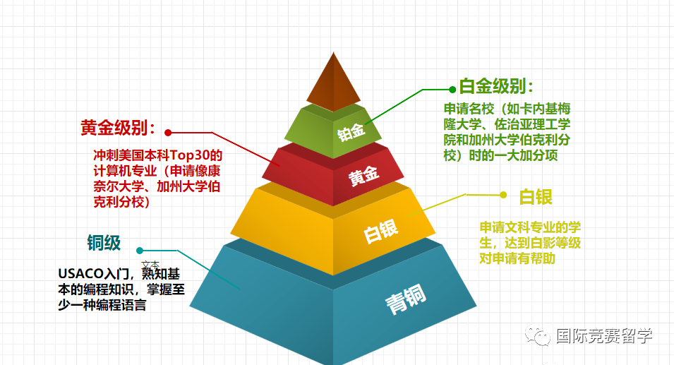 USACO信息学奥林匹克竞赛