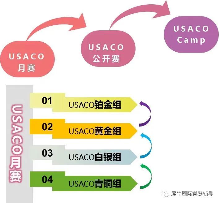 USACO计算机竞赛