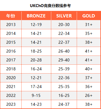 UKChO竞赛