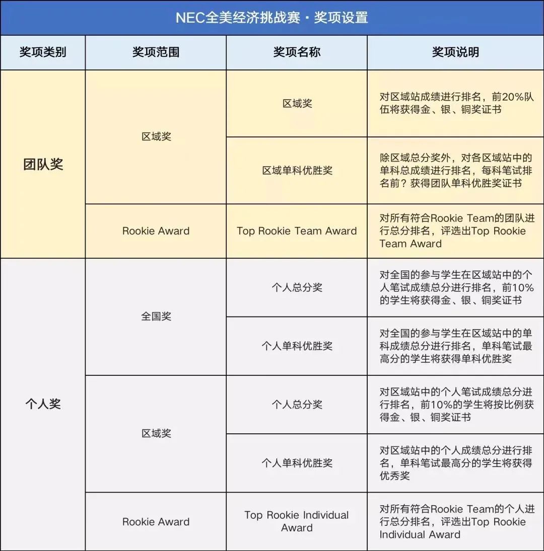 NEC全美经济学挑战赛,NEC挑战赛含金量,NEC备考资料,NEC商赛备考,犀牛国际NEC挑战赛辅导组队,