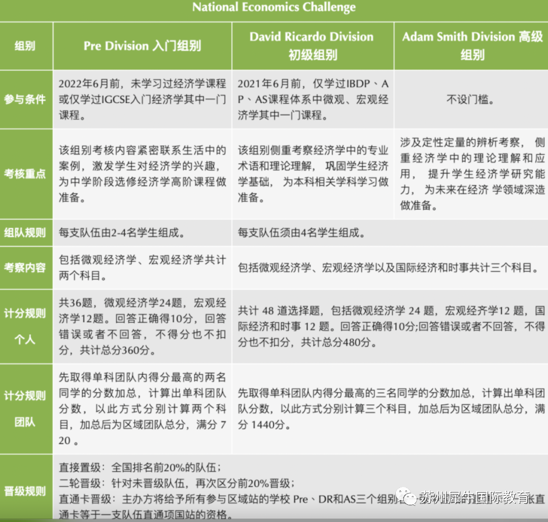 NEC全美经济学挑战赛,NEC挑战赛含金量,NEC备考资料,NEC商赛备考,犀牛国际NEC挑战赛辅导组队,