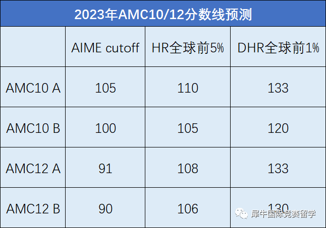 AIME竞赛