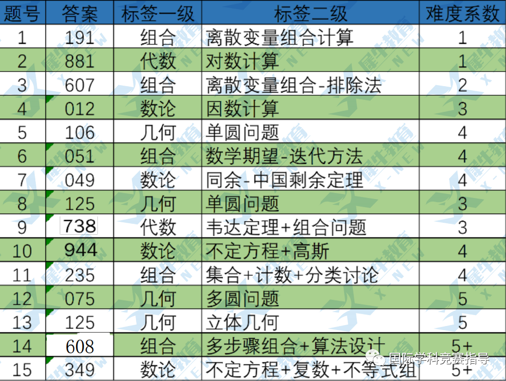 AIME数学竞赛
