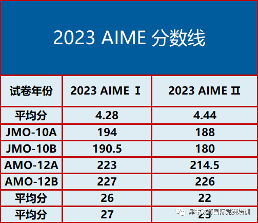 AIME数学竞赛