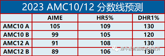 AIME数学竞赛