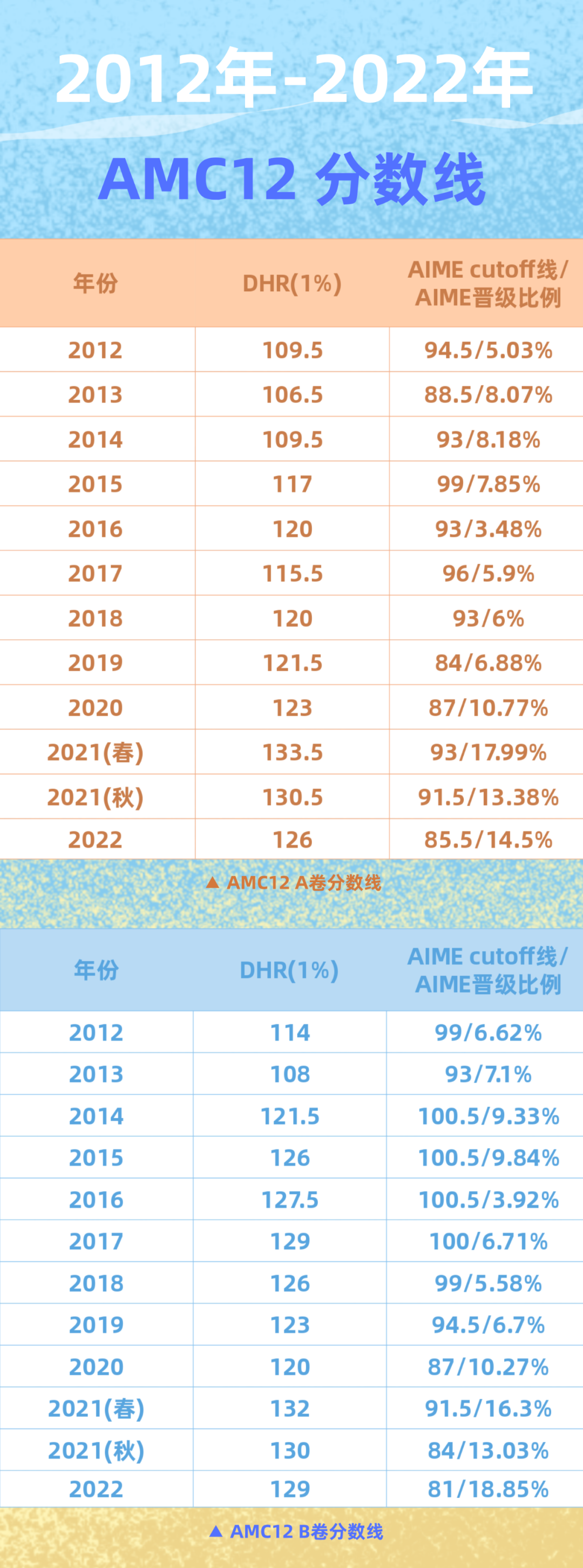 AMC10/12数学竞赛