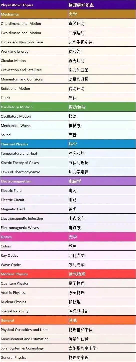 物理碗竞赛