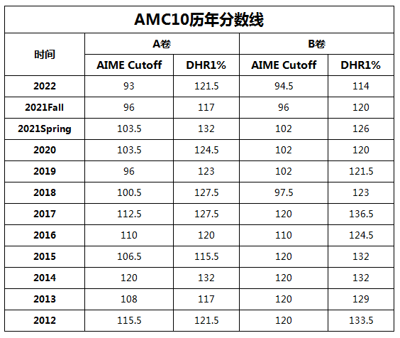 AMC10