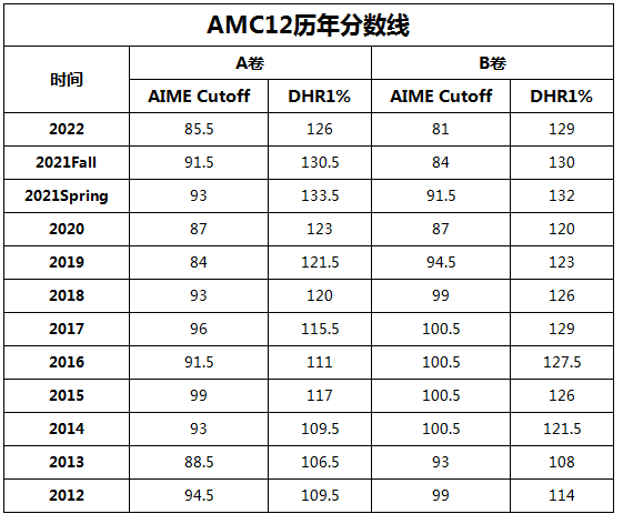 AMC10