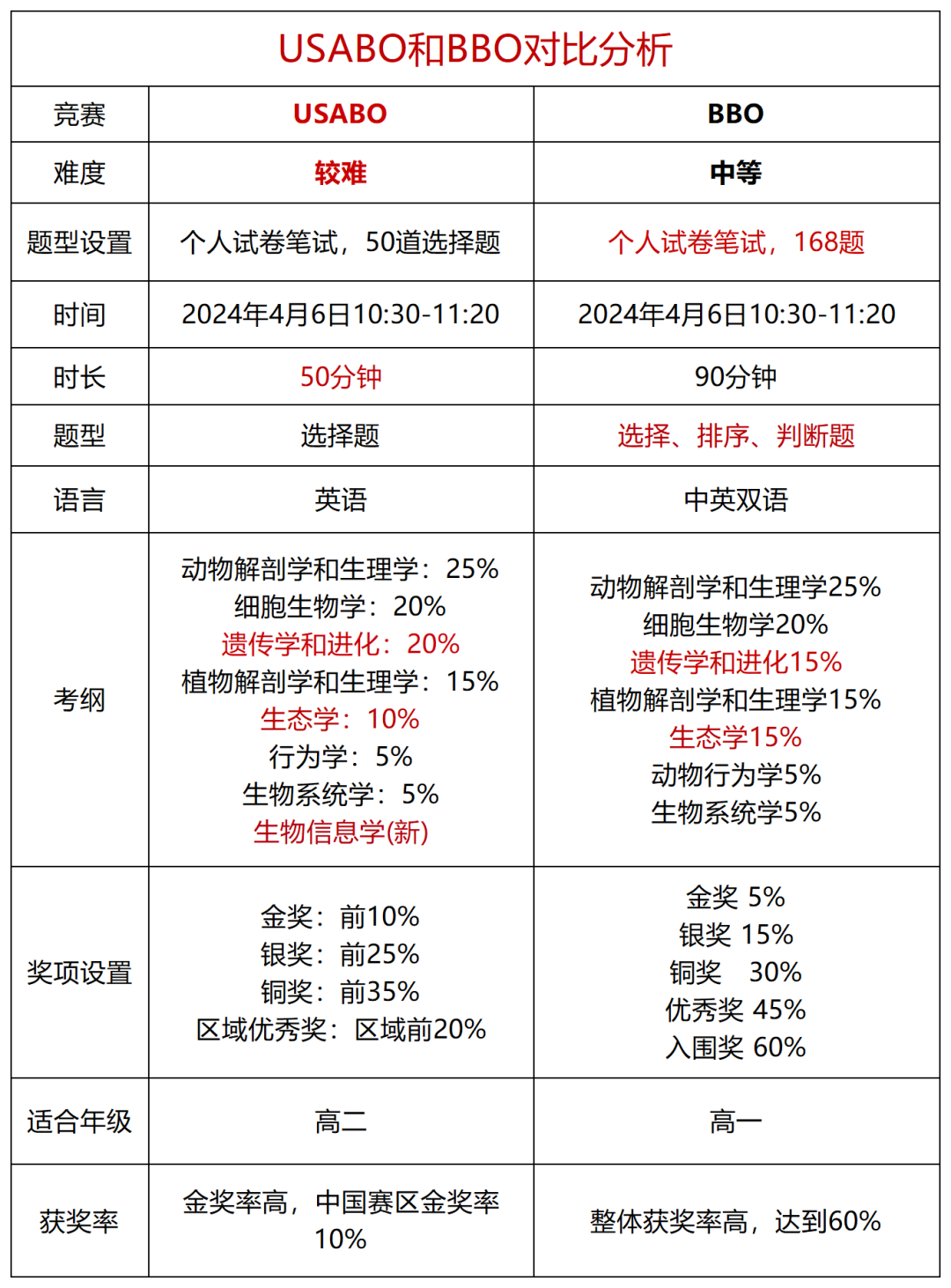 BBO生物竞赛