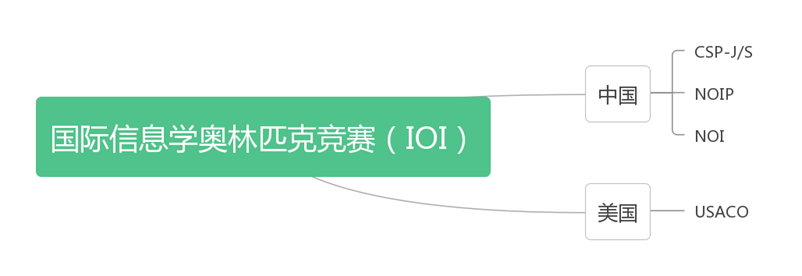 USACO计算机竞赛,USACO竞赛时间,USACO比赛内容,犀牛USACO竞赛培训,