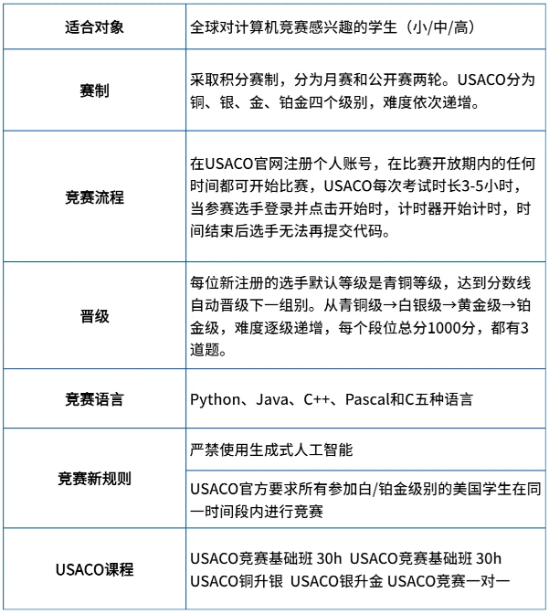 USACO计算机竞赛