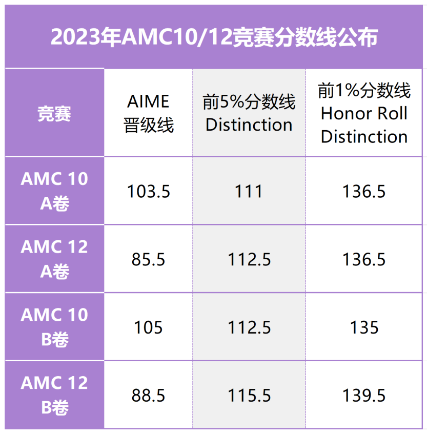 AMC10/12数学竞赛