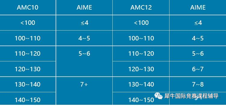 AIME竞赛