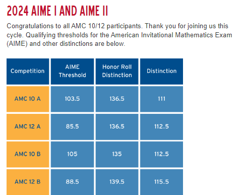 AMC12数学竞赛,AMC12培训班, AMC12数学竞赛考点,AMC10数学竞赛,AMC10竞赛,AMC10培训班,AMC10真题,AMC10数学竞赛,AIME培训课程,