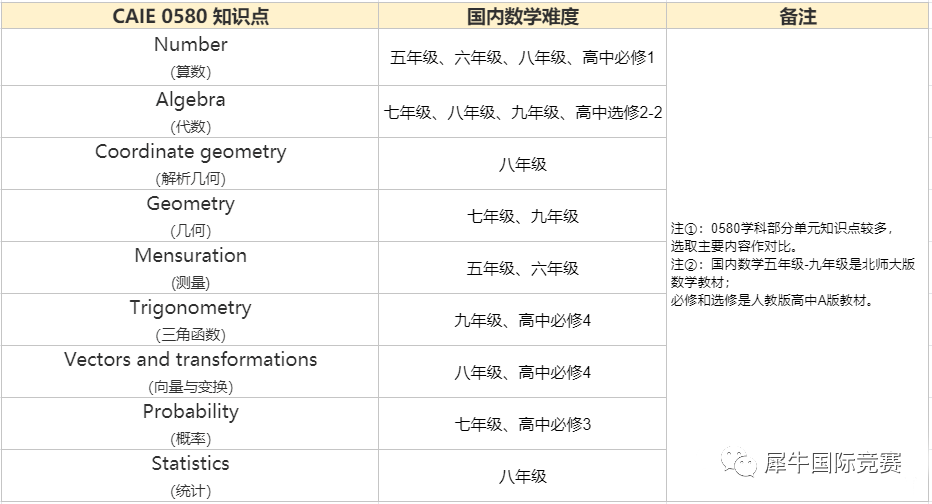 IGCSE数学难度,IGCSE数学知识范围,IGCSE数学辅导培训班,