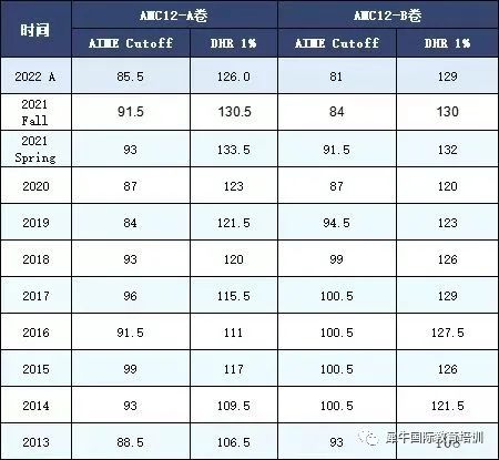 AIME数学竞赛