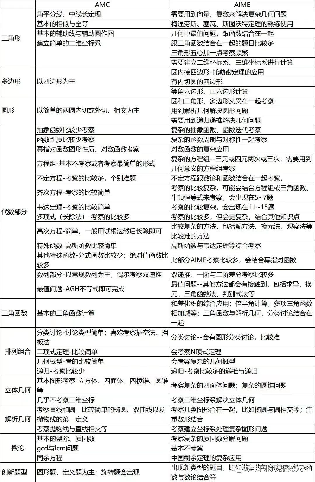 AIME数学竞赛