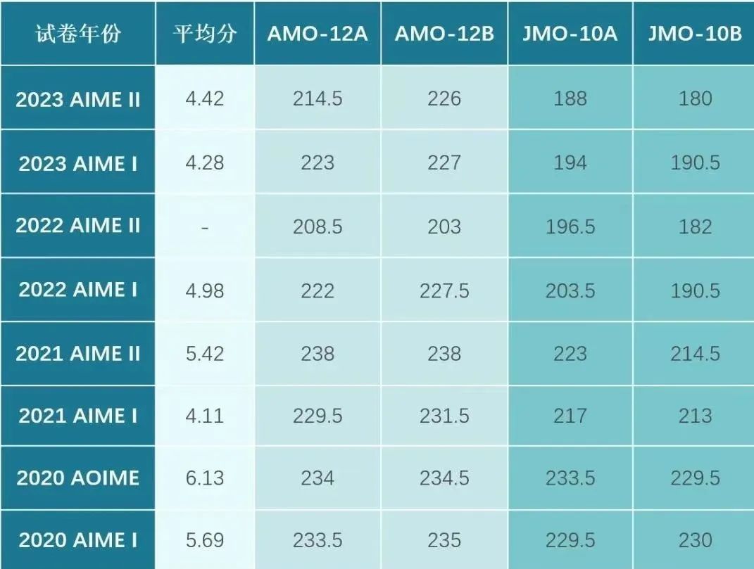 AIME数学竞赛