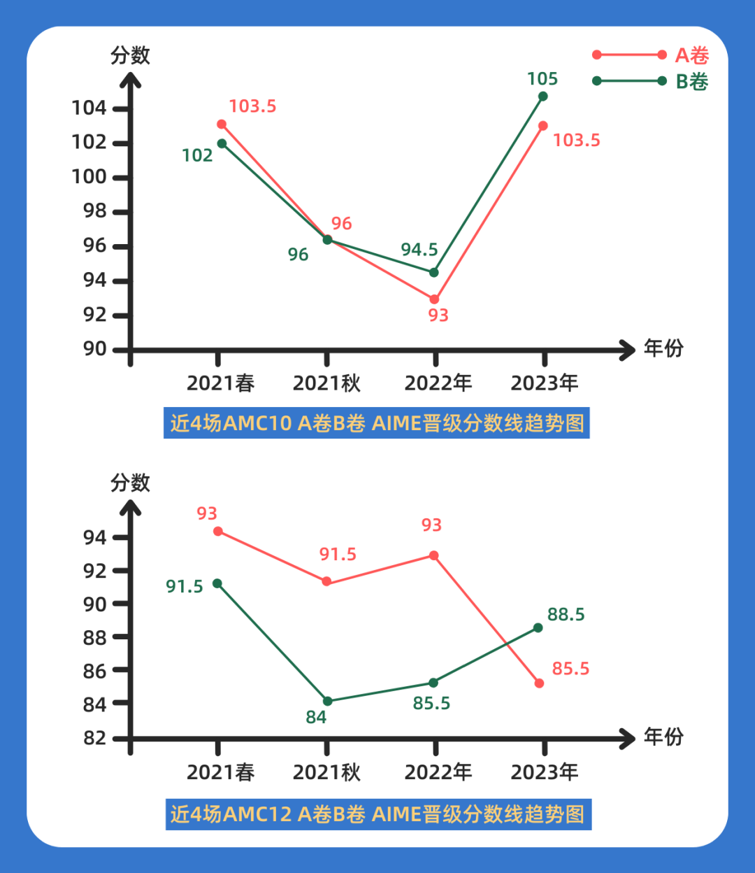 AMC10竞赛