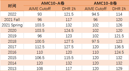 AMIE数学竞赛