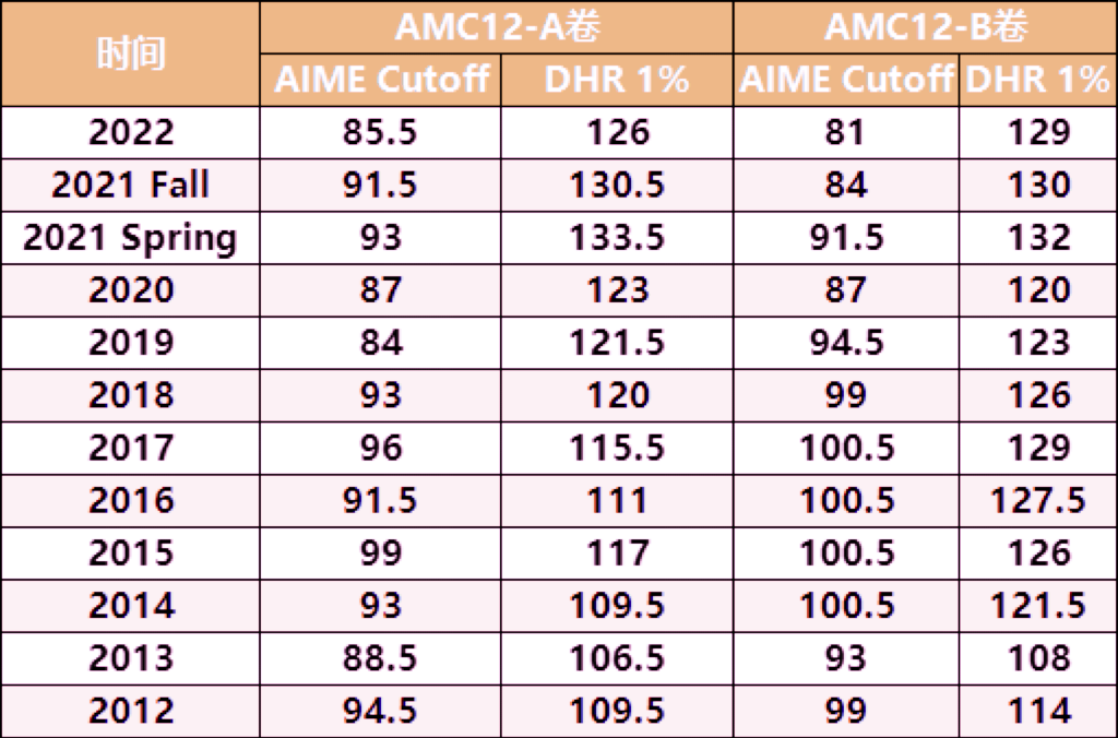 AMIE数学竞赛