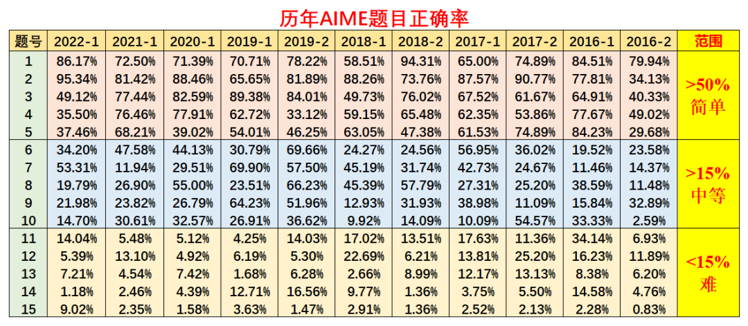AIME竞赛