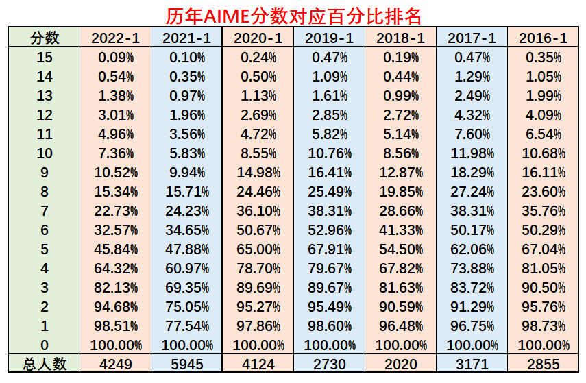 AIME竞赛