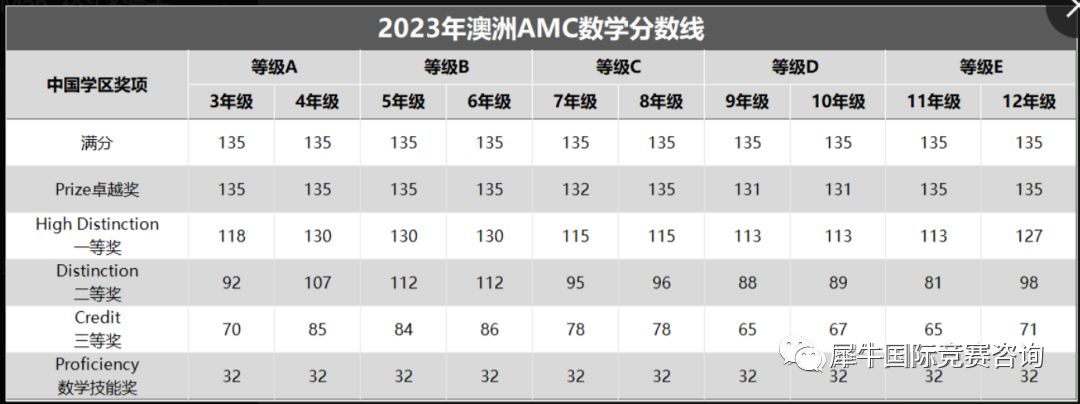 AMC数学竞赛