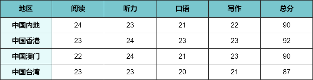 托福