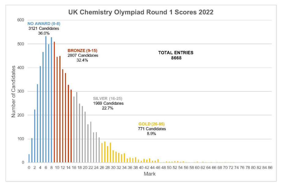 UKChO化学竞赛,UKChO竞赛辅导,国际化学竞赛,ukcho竞赛报名，