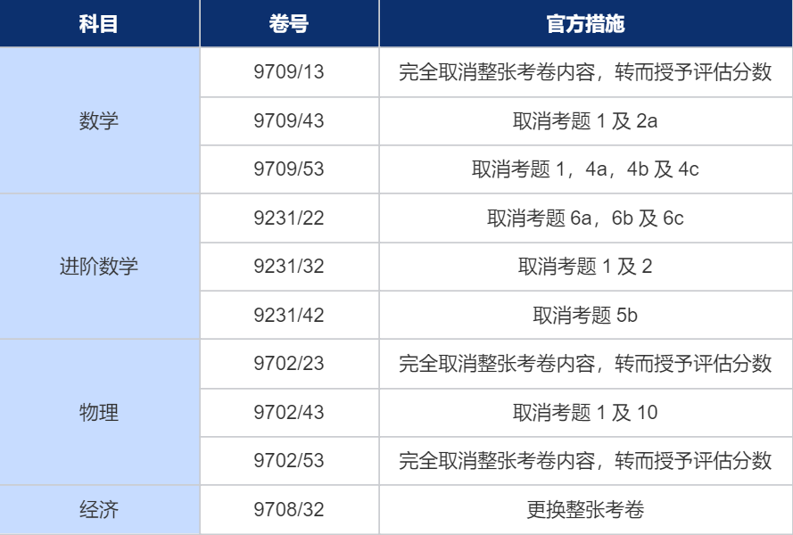 ALevel课程