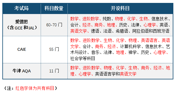 ALevel课程