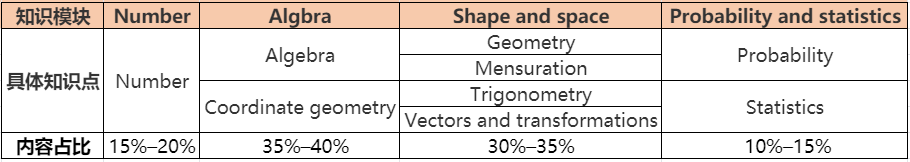 IGCSE数学