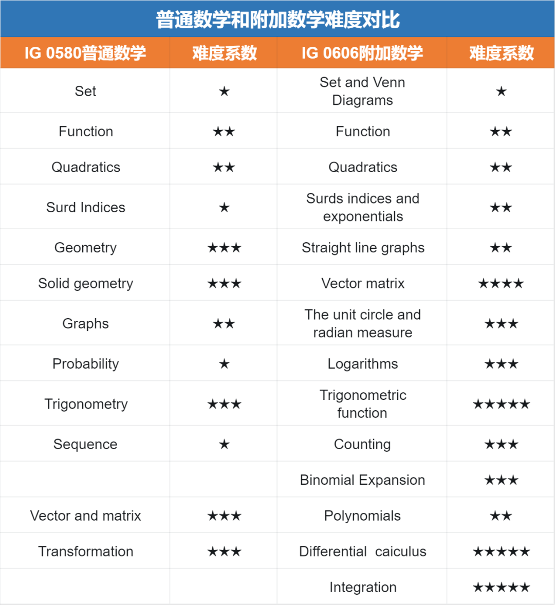 IGCSE数学