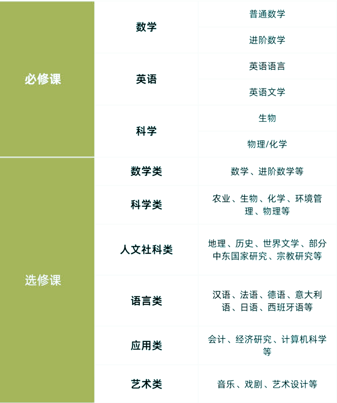 IGCSE课程
