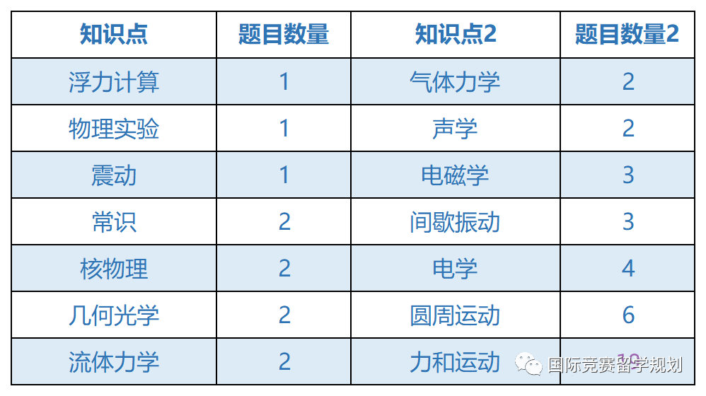 物理碗竞赛