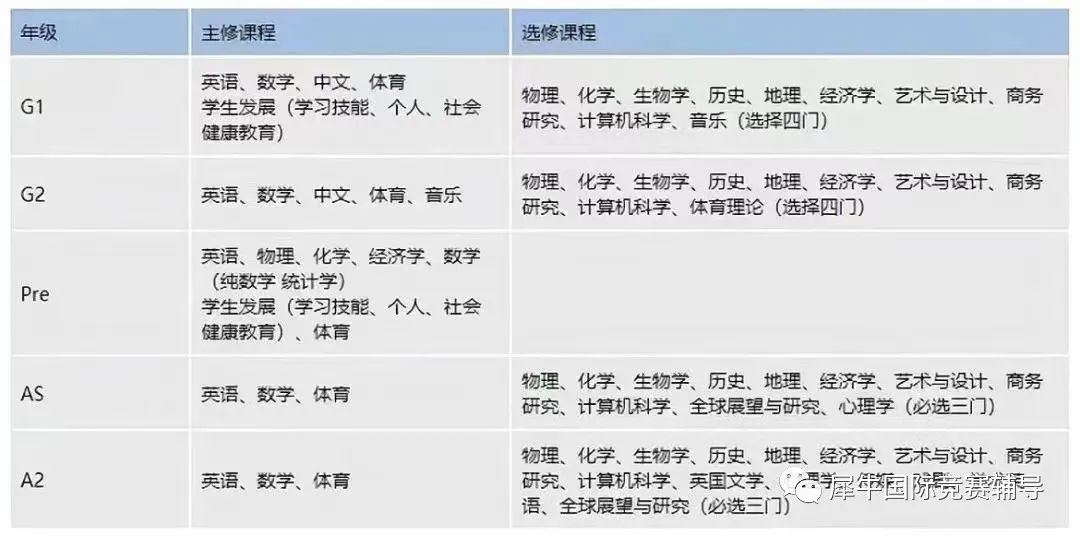 IGCSE课程