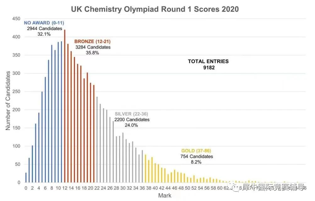 UKCHO化学竞赛