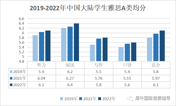 雅思备考