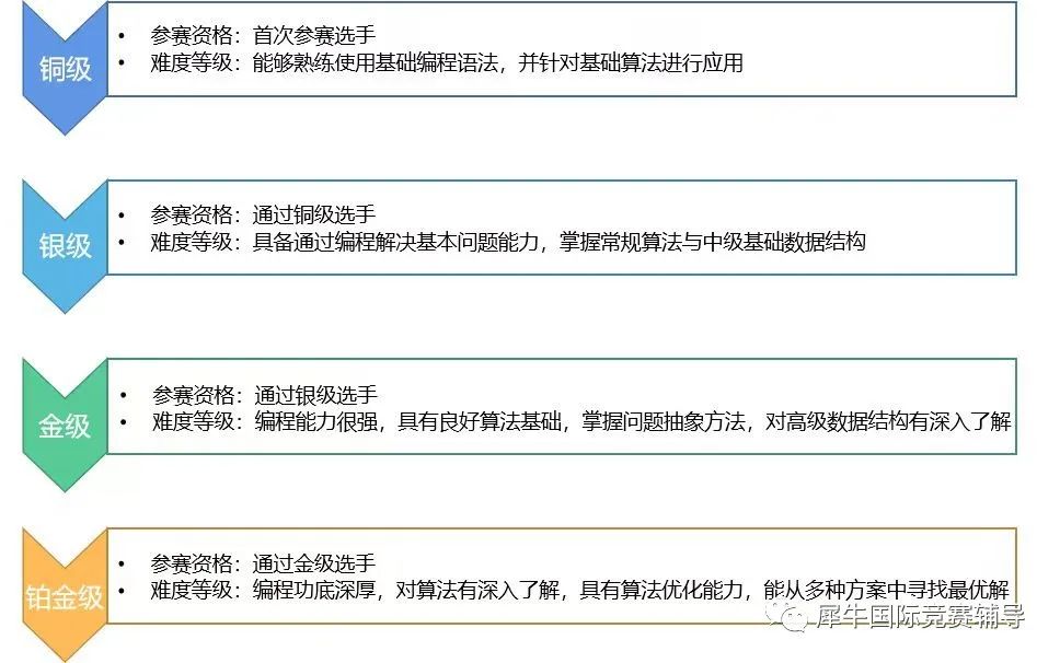 USACO计算机奥赛