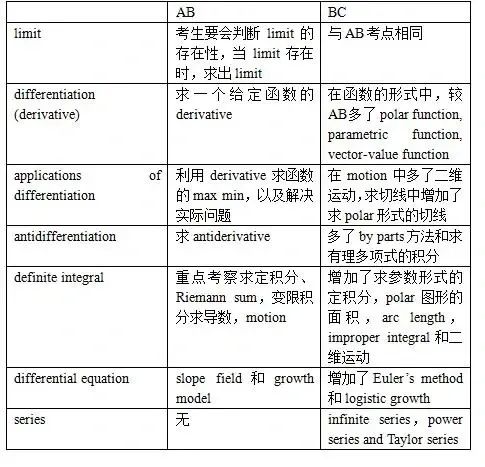 AP微积分