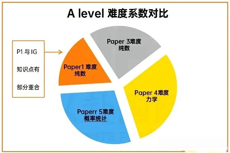 A-Level数学