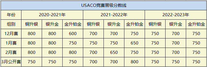 USACO竞赛