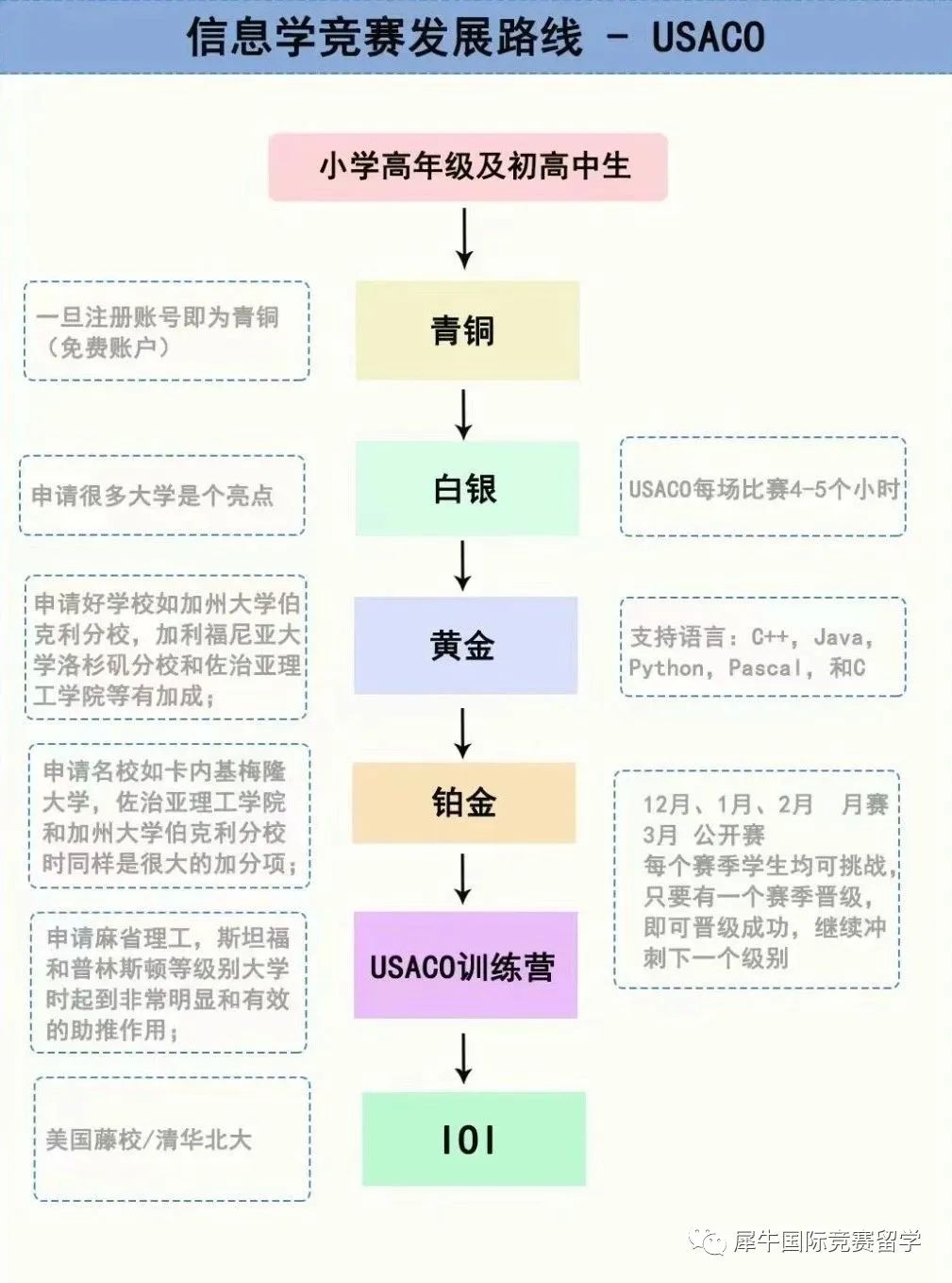 USACO计算机竞赛