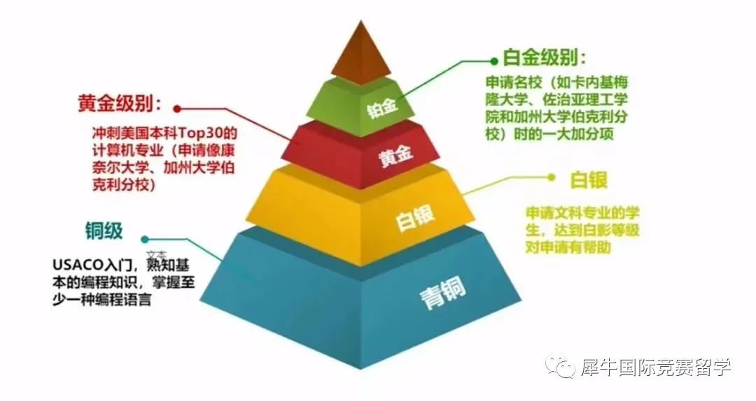 USACO计算机竞赛